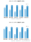 코로나19 이후 87% “손씻기·덜어먹기·개인용기 사용한다”