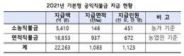 기본형 공익직불금 2조 2,263억원 5일부터 지급 개시