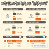 외국인 한식 만족도 94.5%…자주먹는 한식 1위 ‘한국식 치킨’