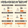 외국인 한식 만족도 94.5%…자주먹는 한식 1위 ‘한국식 치킨’