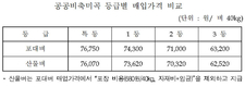공공비축미곡 매입가 40kg 포대당 74,300원 확정