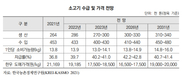 한우 사육마릿수 전년보다 2.4% 증가 348만 9천마리