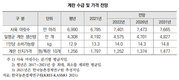 닭고기 생산 증가로 생체 kg당 육계 산지가격 1,372원 전망