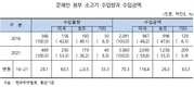 문재인 정부 5년간, 소고기 수입 36만6천톤→46만9천톤 28.1% 증가