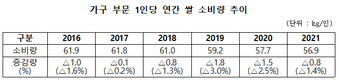 국밍 1인당 연간 쌀 소비량 56.9kg…2년 연속 둔화