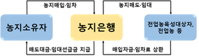 농식품부, 농업인 농지 매입·경영회생 지원 강화