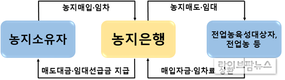 농식품부, 농업인 농지 매입·경영회생 지원 강화