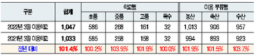 서울친환경유통센터, 2022년 학교 급식 식재료 공급 개시  