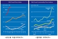 FAO, 세계식량가격지수 전월 대비 0.8% 하락