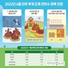5월 육계 도축마릿수 감소…6월 평년보다 증가 전망