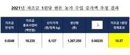 한돈자조금 1원당 농가 수입 증가액 10.57원 증가