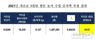 한돈자조금 1원당 농가 수입 증가액 10.57원 증가