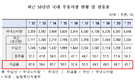 지난해 국산 우유자급률 45.7%…10년 만에 ‘역대 최저’