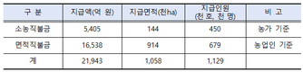 기본형 공익직불금, 작년보다 2주 앞당겨 지급한다