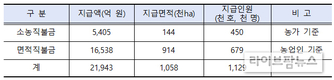 기본형 공익직불금, 작년보다 2주 앞당겨 지급한다