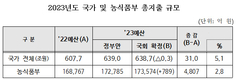 농식품부, 내년 예산 17.3조 확정…식량안보 강화 투자 확대