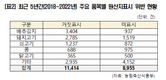 최근 3년간 원산지 위반업체·위반건수 꾸준 증가