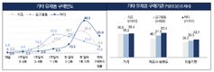 소비자 80% “주1회 이상 우유음용”…연령 낮을수록 식사대용 목적