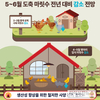 육계, 5~6월 도축 마릿수 전년대비 감소 전망