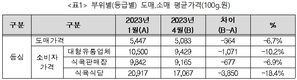 한우고기 등심, 소비자가격 1월 대비 10% 이상 하락