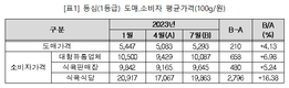 한우고기 부위·등급 따라 유통채널별 가격 최대 3배 차이