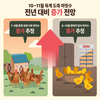 10~11월 육계도축 마릿수 전년대비 증가 전망
