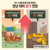 10~11월 육계도축 마릿수 전년대비 증가 전망