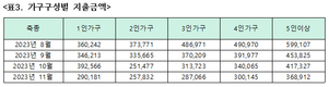 “외식 8번 중 5번은 고기”…축산물 외식 비중 평균 63%
