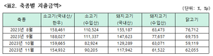 “외식 8번 중 5번은 고기”…축산물 외식 비중 평균 63%