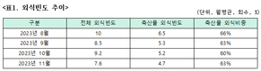 “외식 8번 중 5번은 고기”…축산물 외식 비중 평균 63%