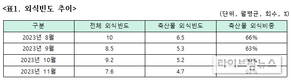 “외식 8번 중 5번은 고기”…축산물 외식 비중 평균 63%