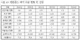 2024년 돼지고기 생산량 1,141톤, 자급률 74.1% 전망