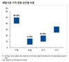 국제 곡물가격 하향 안정세…국내 사료가격 8~10% 하락 전망