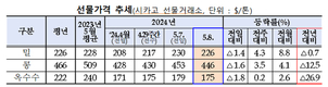 세계 주요 곡물 생산량 29억67백만톤 예상…전년比 1.3% 증가