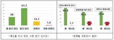 축산물 PLS 시행 1년, 축산농가 86%가 인지