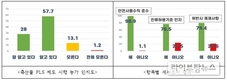 축산물 PLS 시행 1년, 축산농가 86%가 인지