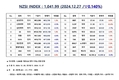 [연재] 더에이아이미디어, NZSI INDEX 1,041.99(▽0.140%) 발표(12월 27일)
