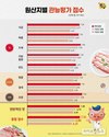 돼지고기 살때 “원산지 확인” 78% 달해