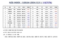 [연재] 더에이아이미디어, NZSI INDEX 1,026.84(▽0.717%) 발표(12월 31일)