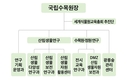 수목원, 연구기능·조직운영 효율성 강화위한 조직개편 단행