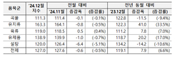 FAO 세계식량가격지수 전월 대비 0.5% 하락