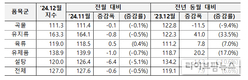 FAO 세계식량가격지수 전월 대비 0.5% 하락