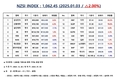 [연재] 더에이아이미디어, NZSI INDEX 1,062.4(△2.00%) 발표(1월 3일)