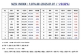 [연재] 더에이아이미디어, NZSI INDEX 1,076.88(▽0.32%) 발표(1월 7일)