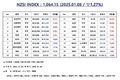 [연재] 더에이아이미디어, NZSI INDEX 1,064.15(▽1.27%) 발표(1월 8일)