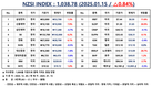 [연재] NZSI INDEX 1월 15일 : 1,038.78 ( △0.84%) 발표