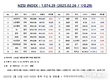 [연재] NZSI INDEX 2월 26일 : 1,074.29 (▽0.29%) 발표, 투자자를 위한 투자 조언