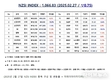 [연재] NZSI INDEX 2월 27일 : 1,066.83 (▽0.75%) 발표, 글로벌 증시의 장기 전망