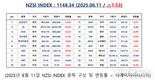 [연재] NZSI INDEX 6월 11일 : 1148.34 (△1.53) 발표, SMR 관련 종목 '플루오르'