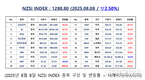 [연재] NZSI INDEX 8월 8일 : 1288.80 (▽2.50%) 발표, 2차전지, 전망은?